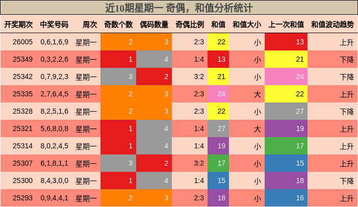 奇偶分析，和值分析