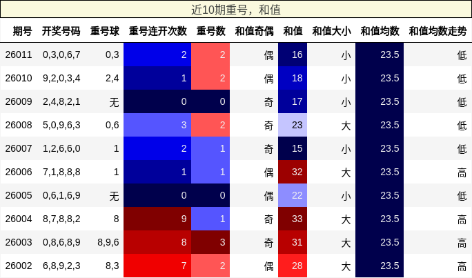 重号分析，和值分析