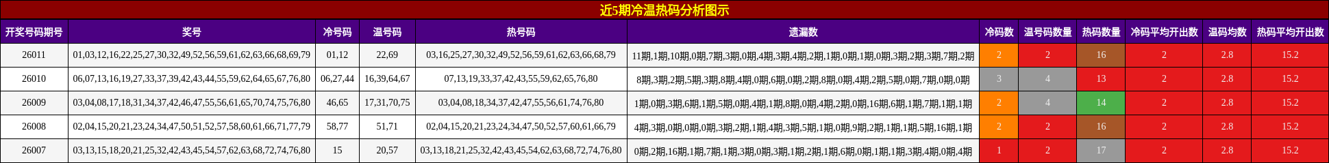 近5期冷温热码分析图示