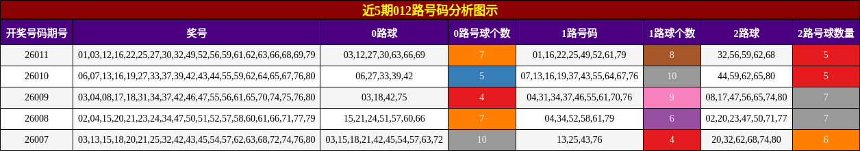近5期012路号码分析图示