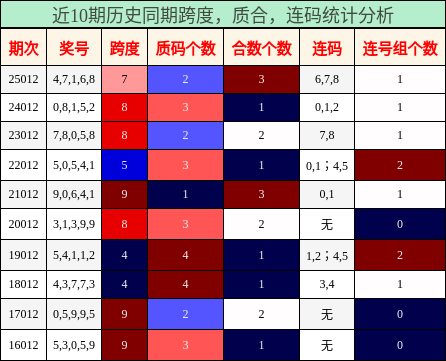 跨度分析，质合分析，连码分析