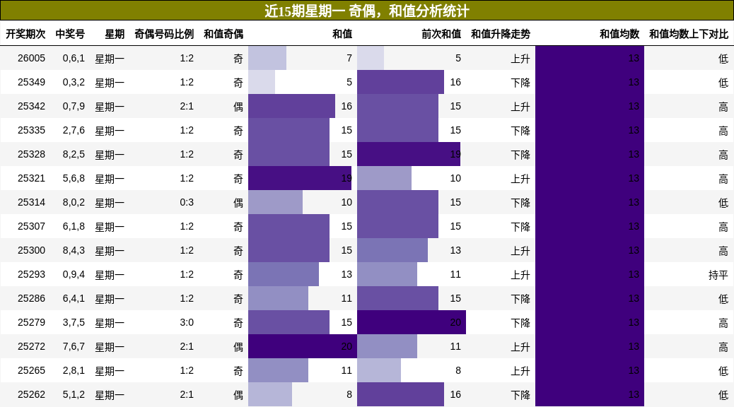 奇偶分析，和值分析