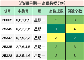 近5期星期一 奇偶数据分析