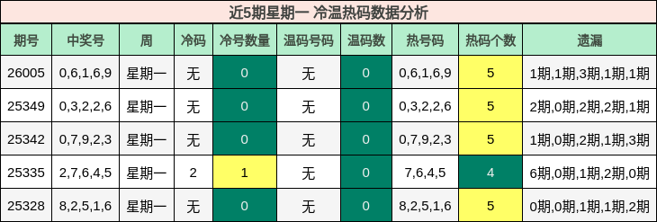 近5期星期一 冷温热码数据分析