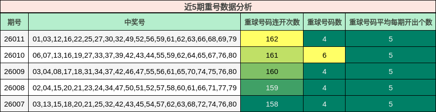 近5期重号数据分析