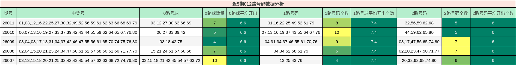 近5期012路号码数据分析