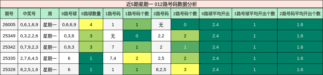 近5期星期一 012路号码数据分析
