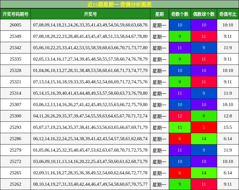 近15期星期一 奇偶分析图表