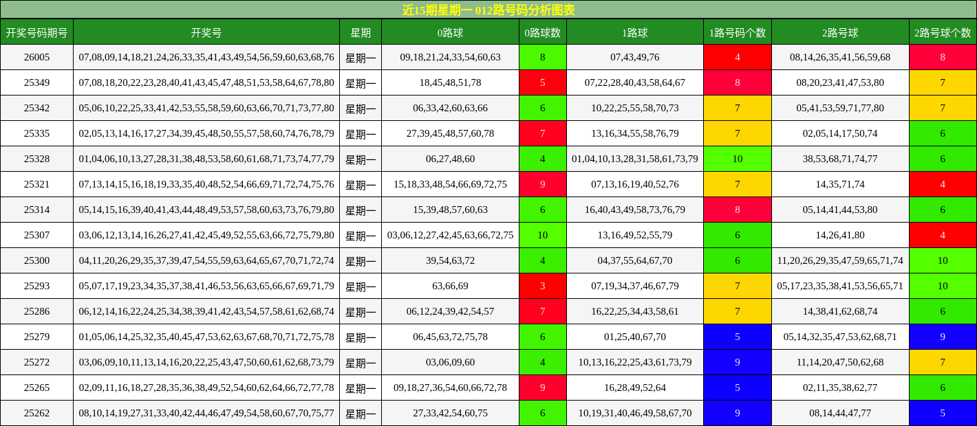 近15期星期一 012路号码分析图表