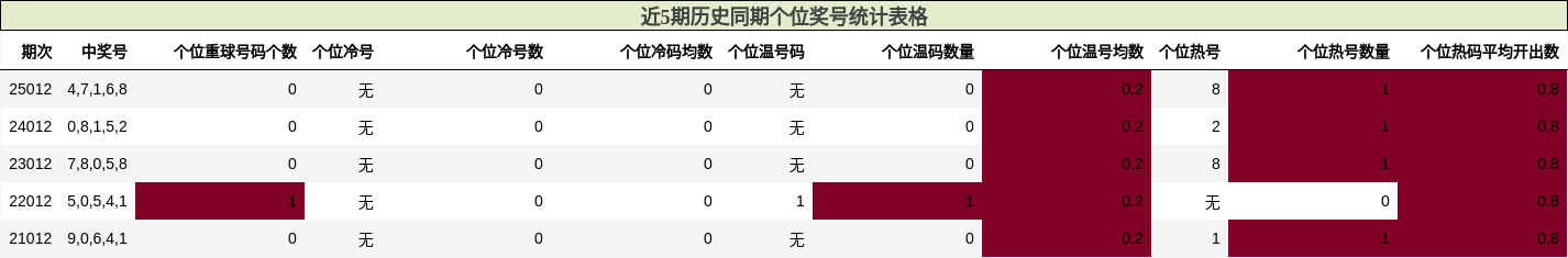 近5期历史同期个位奖号统计表格