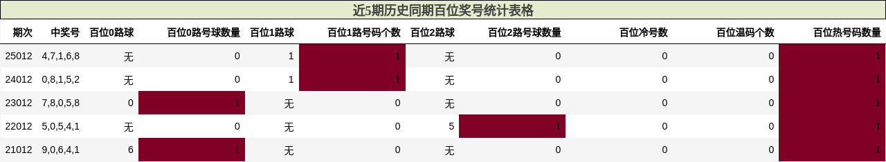 近5期历史同期百位奖号统计表格