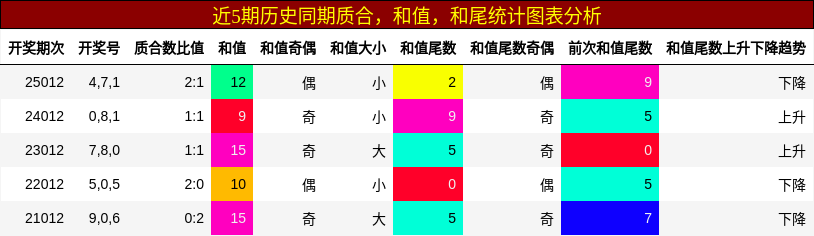 质合分析，和值分析，和尾分析