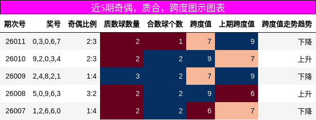 奇偶分析，质合分析，跨度分析