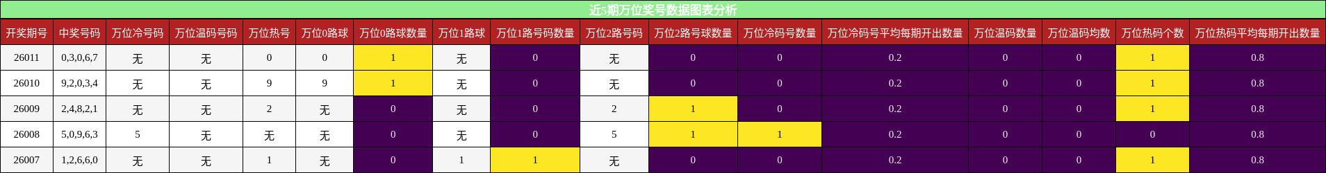 近5期万位奖号数据图表分析