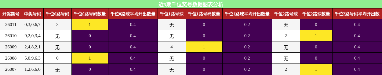 近5期千位奖号数据图表分析