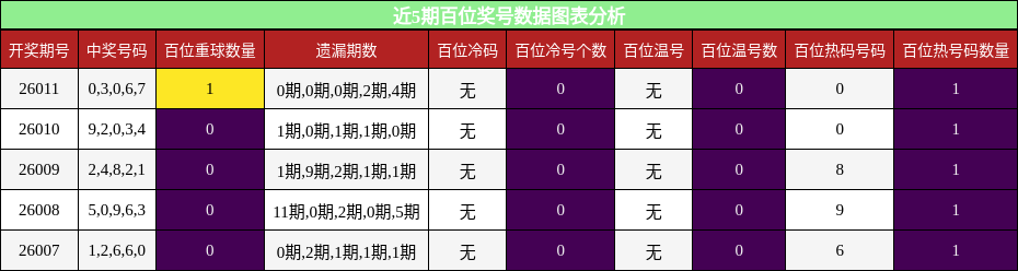 近5期百位奖号数据图表分析