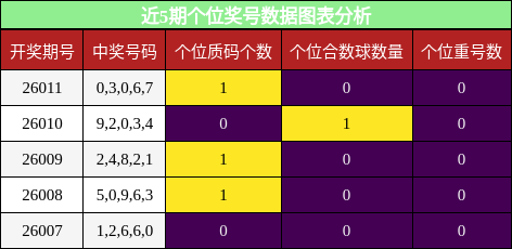 近5期个位奖号数据图表分析
