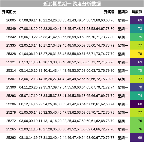 近15期星期一 跨度分析数据
