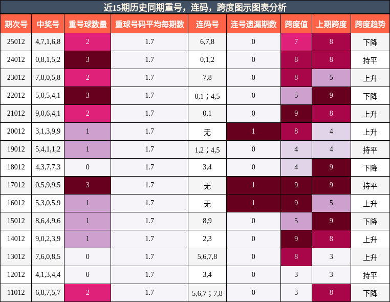 重号分析，连码分析，跨度分析