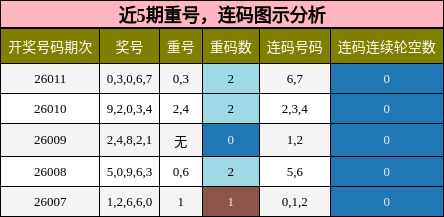 重号分析，连码分析