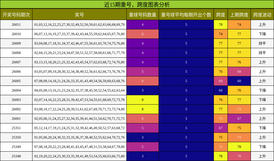 近15期重号，跨度图表分析