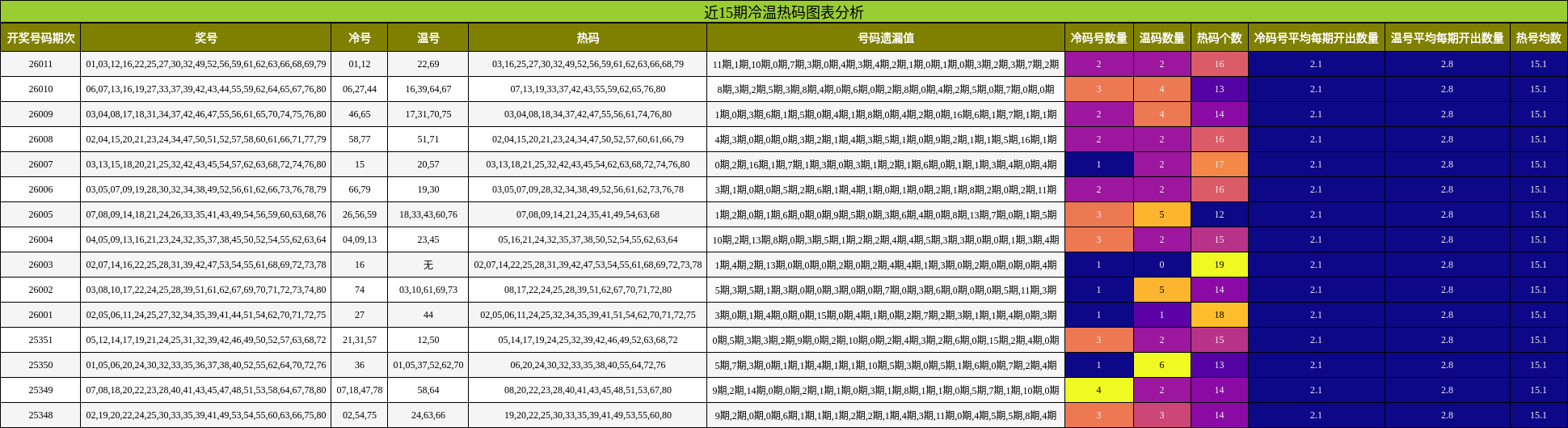 近15期冷温热码图表分析