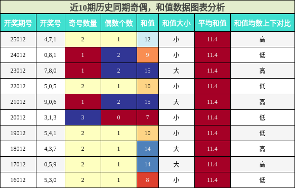 奇偶分析，和值分析
