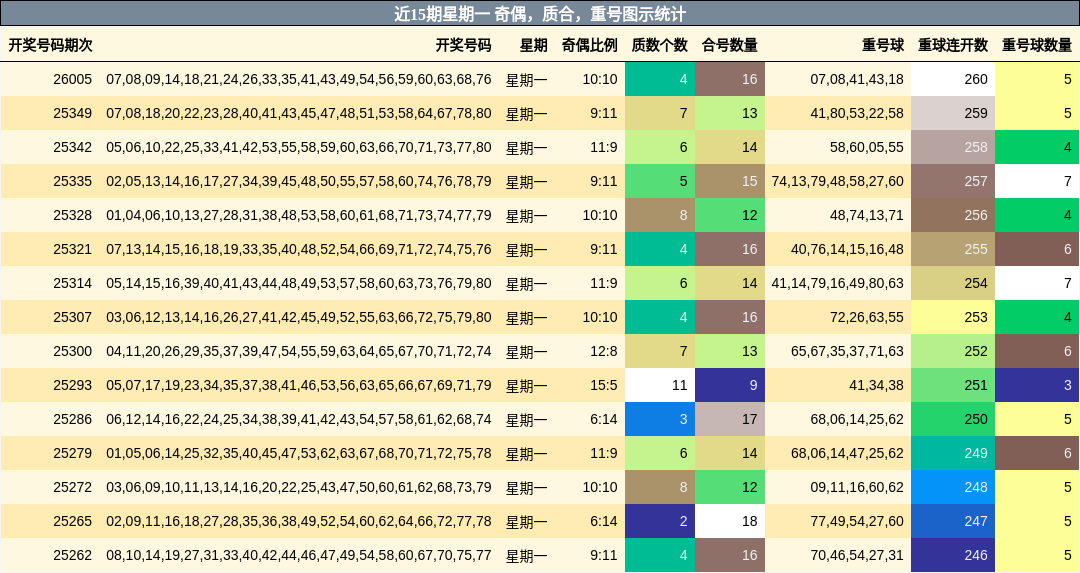 近15期星期一 奇偶，质合，重号图示统计