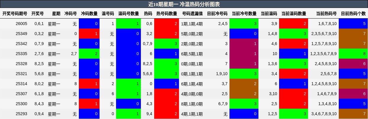 近10期星期一 冷温热码分析图表