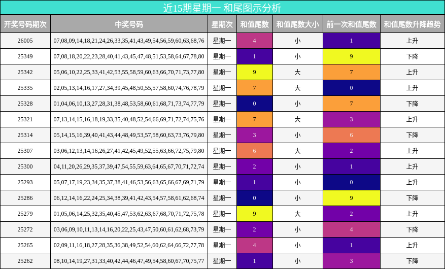 近15期星期一 和尾图示分析