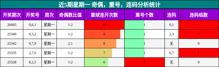 近5期星期一 奇偶，重号，连码分析统计