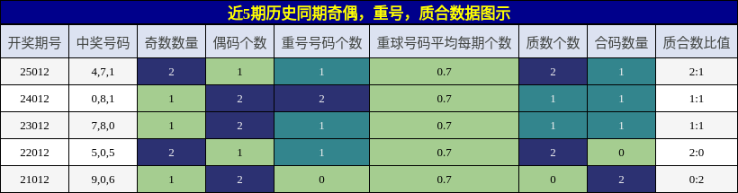 奇偶分析，重号分析，质合分析