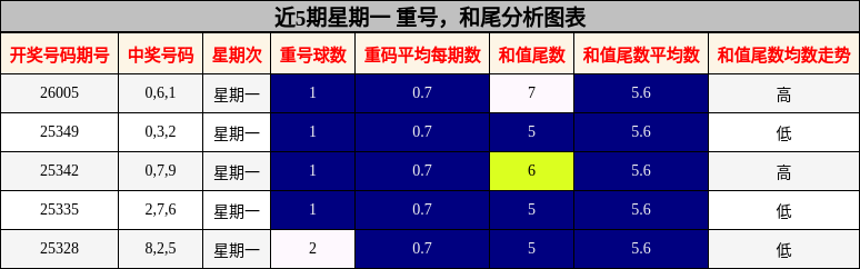 重号分析，和尾分析