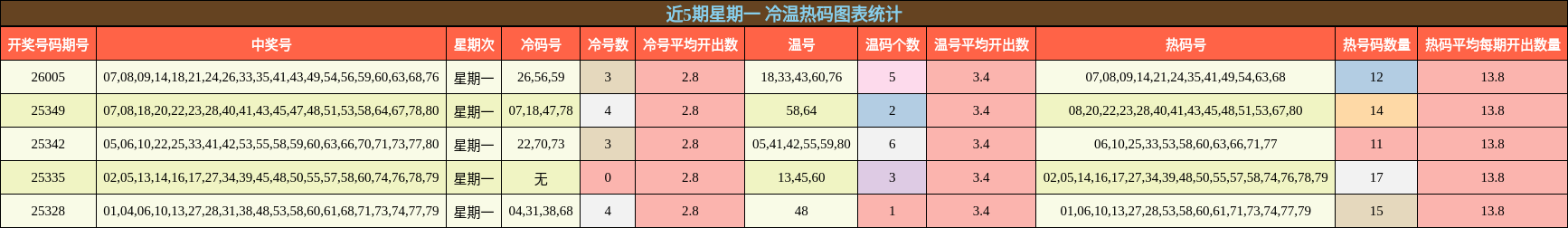 近5期星期一 冷温热码图表统计