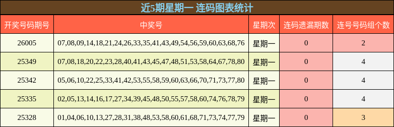 近5期星期一 连码图表统计