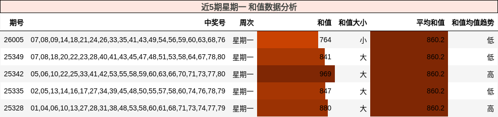 近5期星期一 和值数据分析