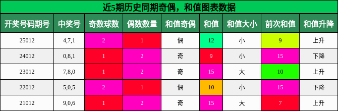 奇偶分析，和值分析