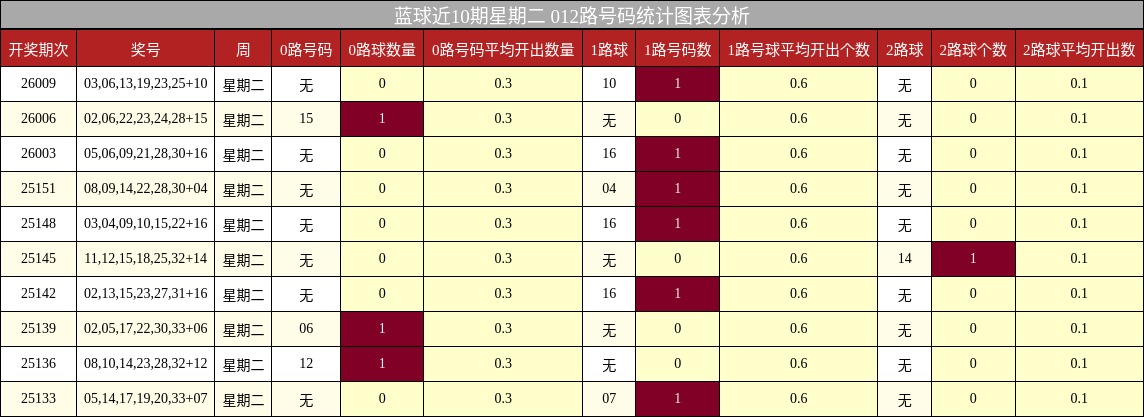 蓝球近10期星期二 012路号码统计图表分析