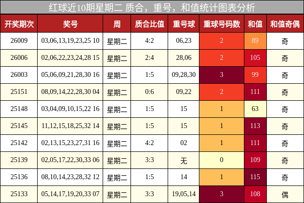 红球近10期星期二 质合，重号，和值统计图表分析