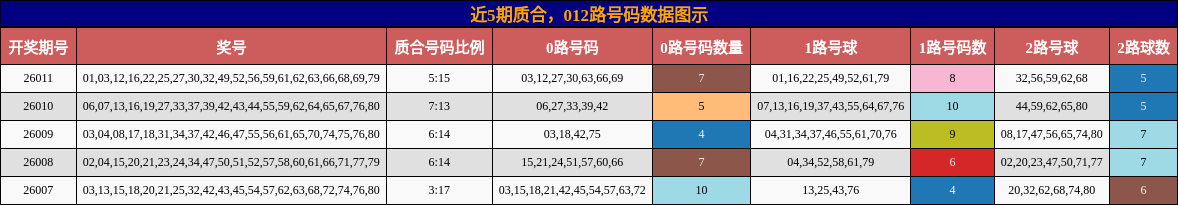 质合分析，012路号码分析