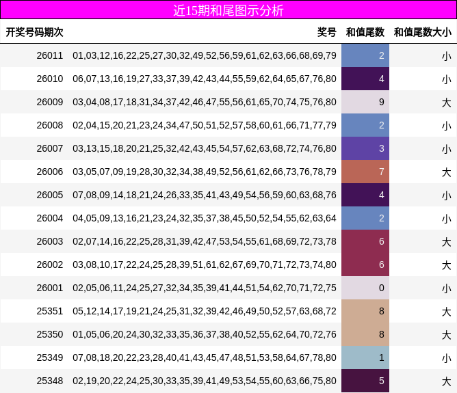 近15期和尾图示分析