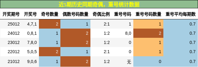 奇偶分析，重号分析