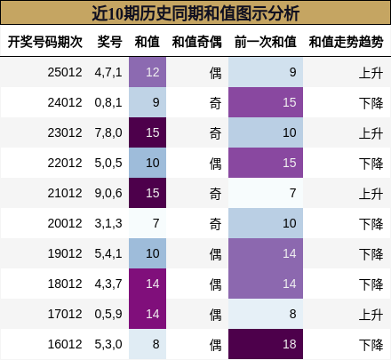 近10期历史同期和值图示分析