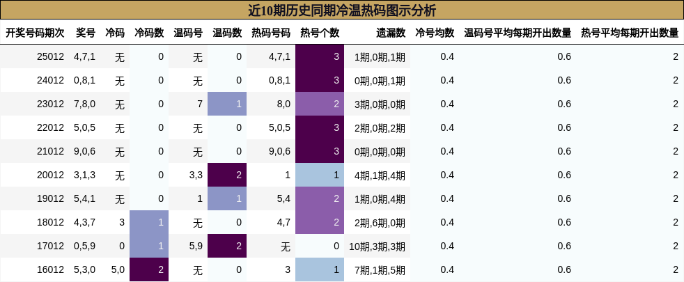 近10期历史同期冷温热码图示分析