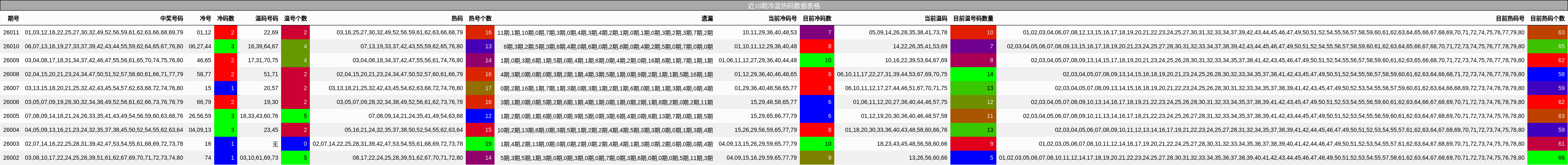 近10期冷温热码数据表格
