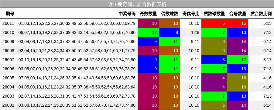 近10期奇偶，质合数据表格