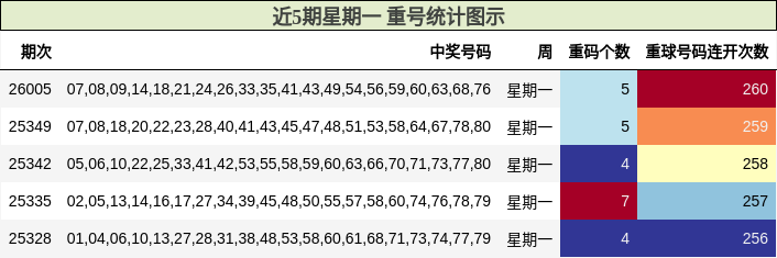 近5期星期一 重号统计图示