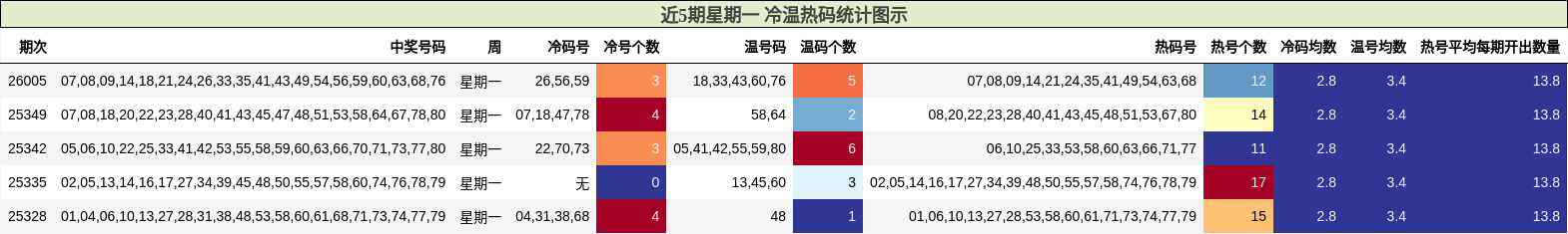 近5期星期一 冷温热码统计图示