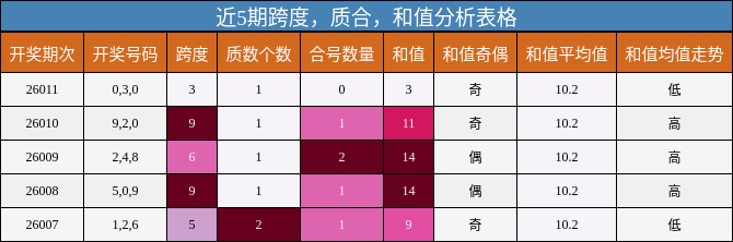 近5期跨度，质合，和值分析表格