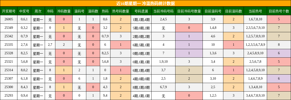 近10期星期一 冷温热码统计数据